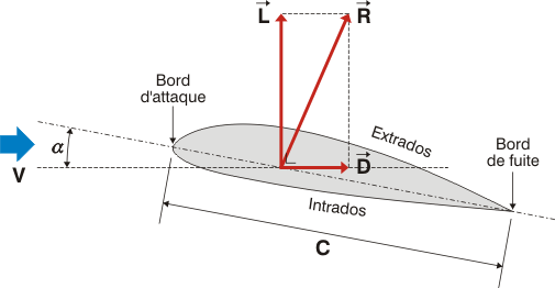 écoulement autour d’un profil
