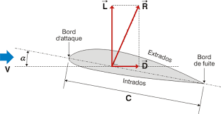 profil d’aile  en 2D
