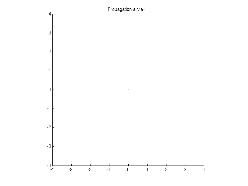animation de la propagation d’une onde sonore Ma=1