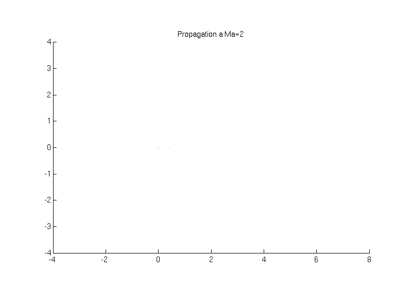 animation de la propagation d’une onde sonore Ma=2