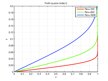 profil de vitesse U horizontale