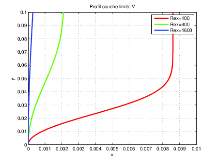 profil de vitesse V verticale