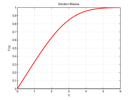 solution de Blasius F(\eta)