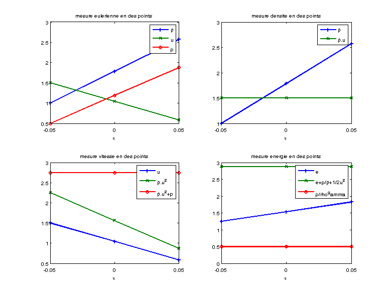 courbes des mesures eulériennes fonction de l’espace