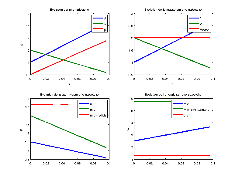 courbes des mesures lagrangiennes fonction du temps