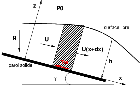 modèle de Saint Venant