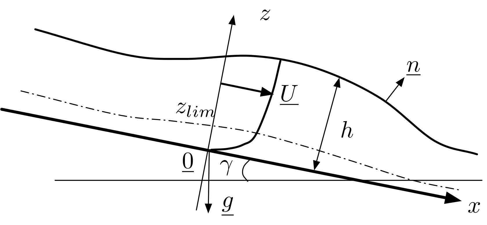 modèle en eau peu profonde
