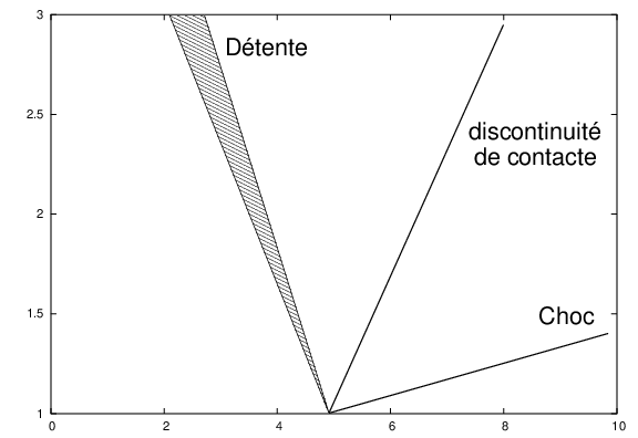 ondes dans un tube à choc