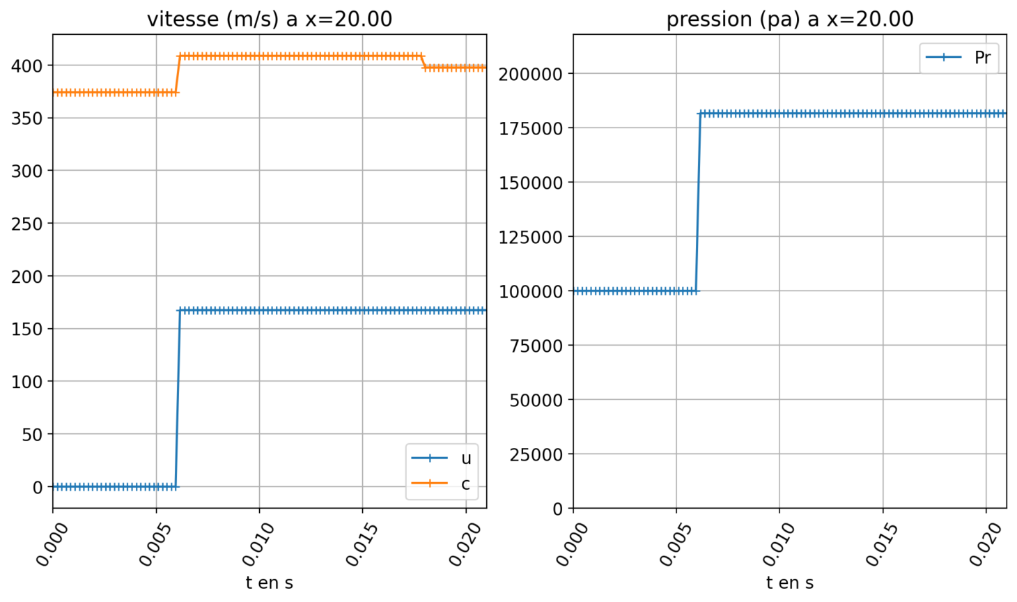 évolution temporelle de vitesse et de pression à x fixé (partie basse pression)