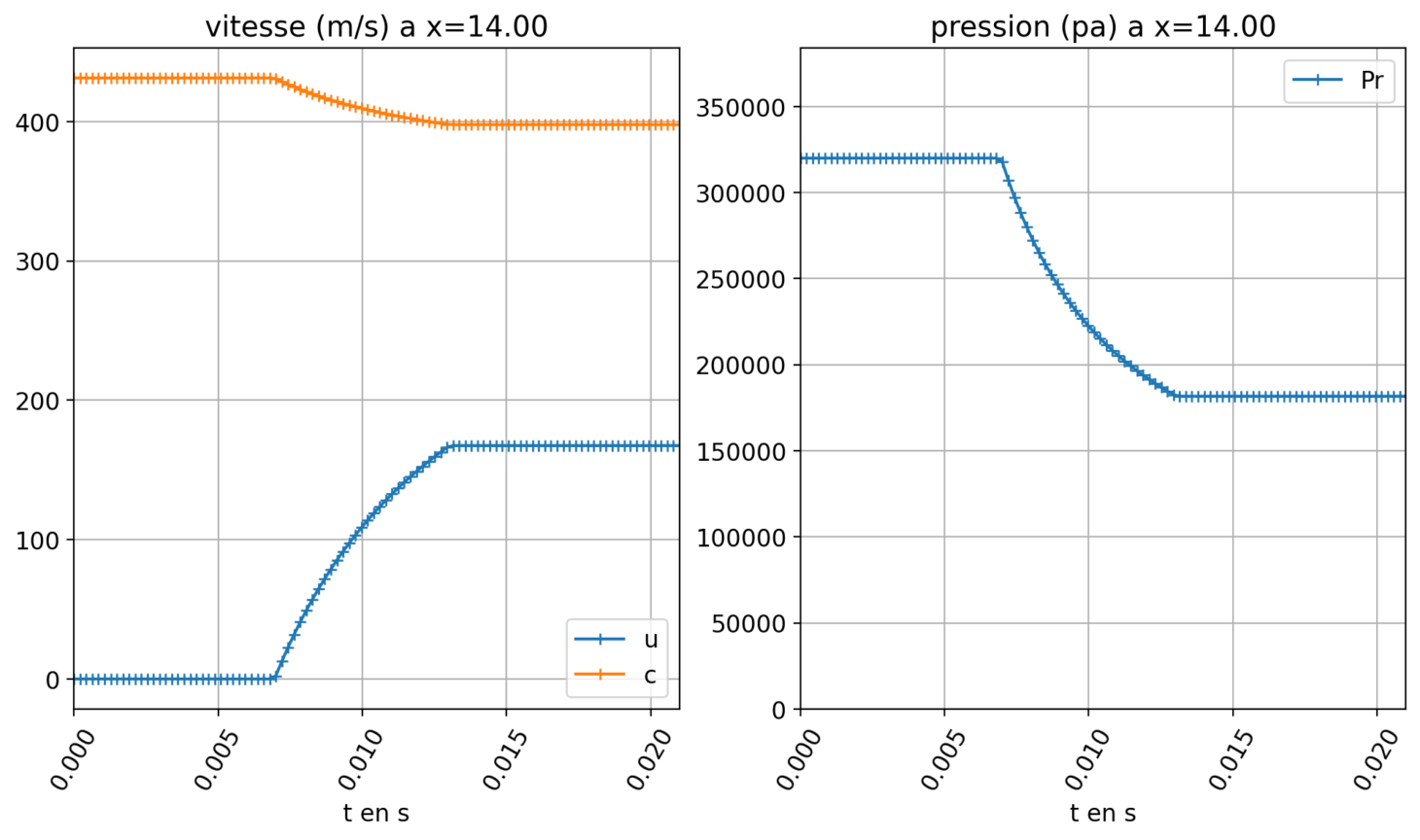 évolution temporelle de vitesse et de pression à x fixé (partie haute pression)