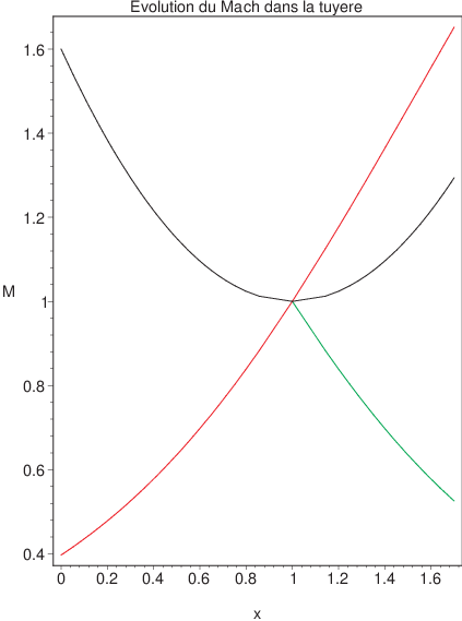 évolution du Mach dans une tuyère