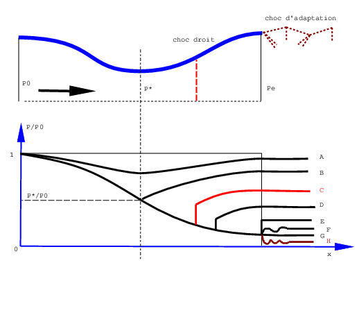 choc dans un tuyère de Laval