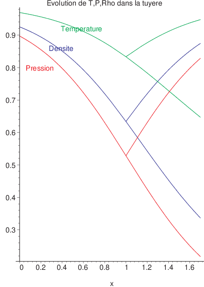 évolution de pression, masse volumique et température dans une tuyère
