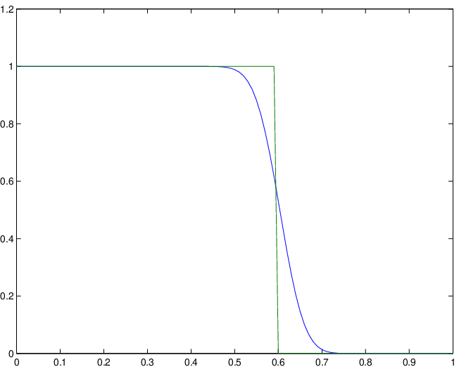 schéma d’ordre 1: convection d’une discontinuité avec N=101