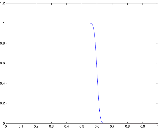schéma d’ordre 1: convection d’une discontinuité avec N=1001