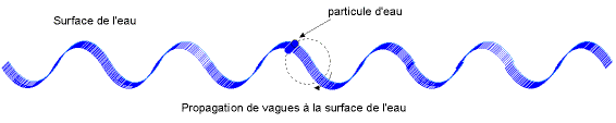 animation de la propagation de vagues