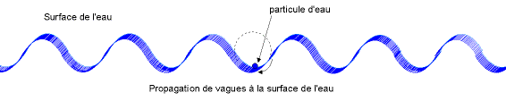 Propagation de vagues