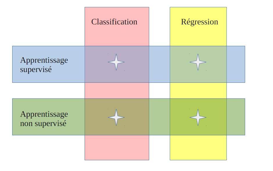 types apprentissages