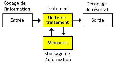 images/Architecture_Von_Neumann.png