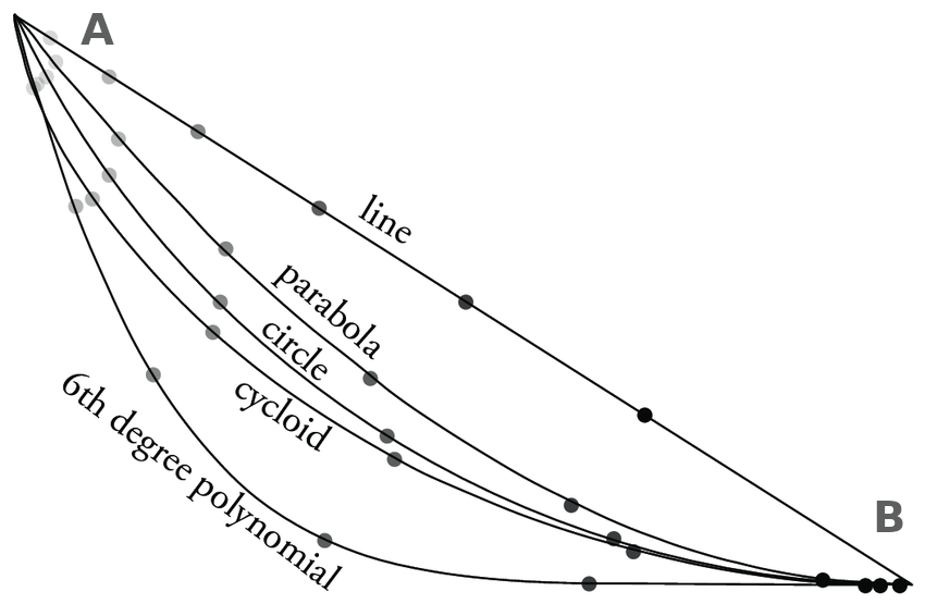 brachistochrone