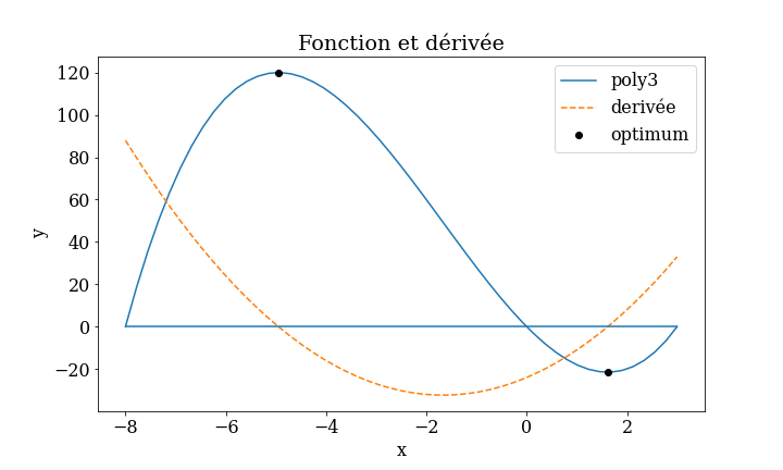 Figure 1: analyse de la fonction poly3