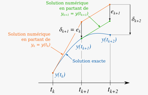 methode Euler