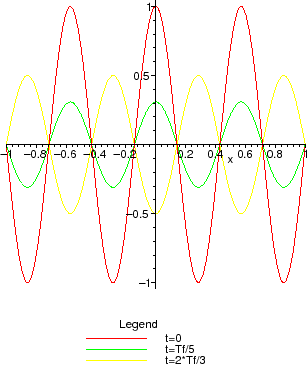 \includegraphics[scale=0.5]{CHAP3/ondes4}