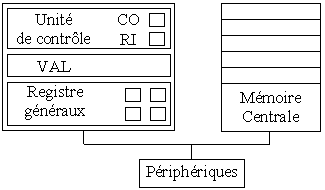 Architecture d'un syst&egrave;me