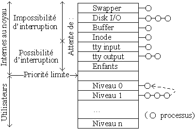 Traitement des processus