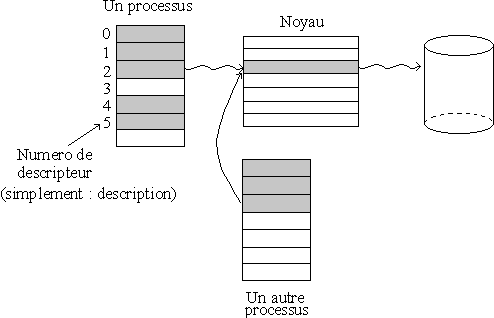 Table de descripteurs
